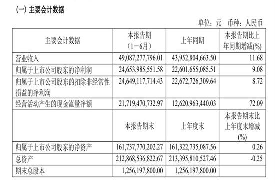 730Fé_l(f)2021Ȉ˾ϰɻƮa(chn)5.03 fé_ƻƮa(chn)3.78fϵоƻƮa(chn)1.25fF(xin)II(y)490.87|ԪͬL11.68%F(xin)wй˾ɖ|ă246.54|ԪͬL9.08%